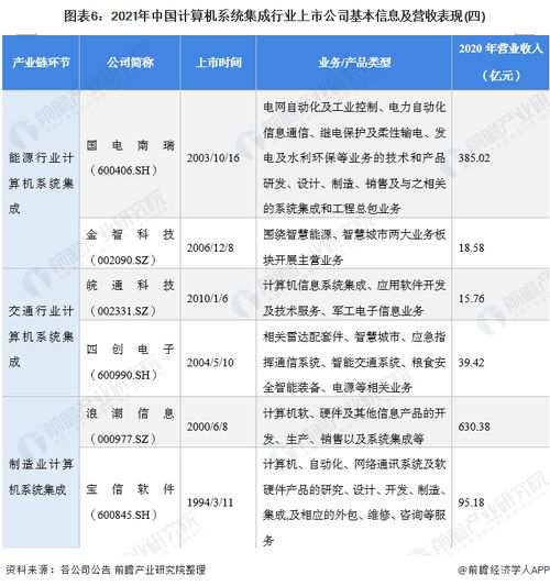 2021年計(jì)算機(jī)系統(tǒng)集成行業(yè)上市公司全方位對(duì)比 業(yè)務(wù)布局、業(yè)績與規(guī)劃深度解析